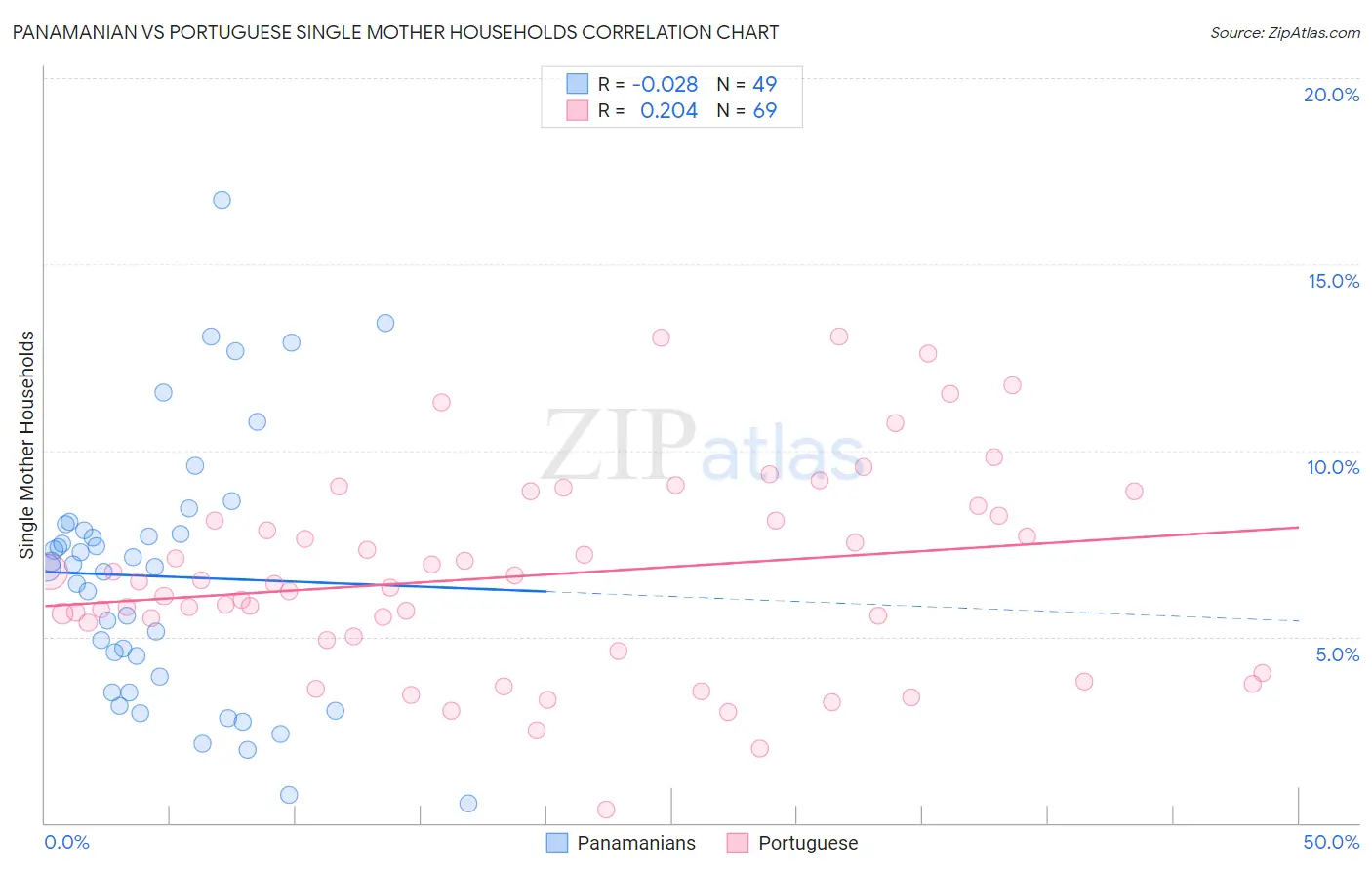 Panamanian vs Portuguese Single Mother Households