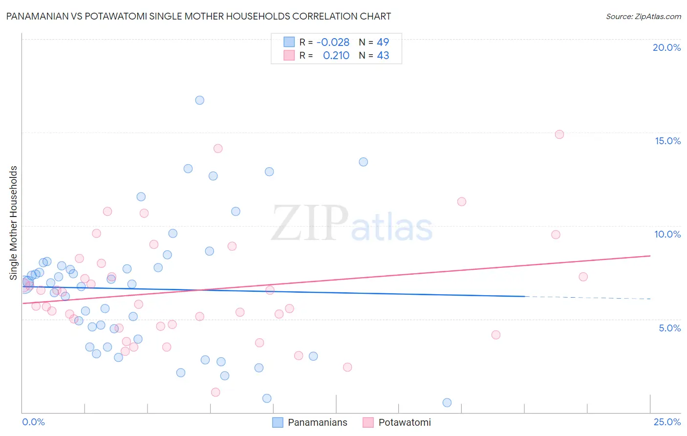 Panamanian vs Potawatomi Single Mother Households