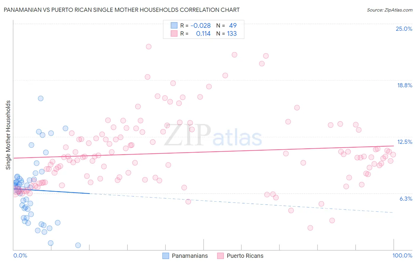 Panamanian vs Puerto Rican Single Mother Households