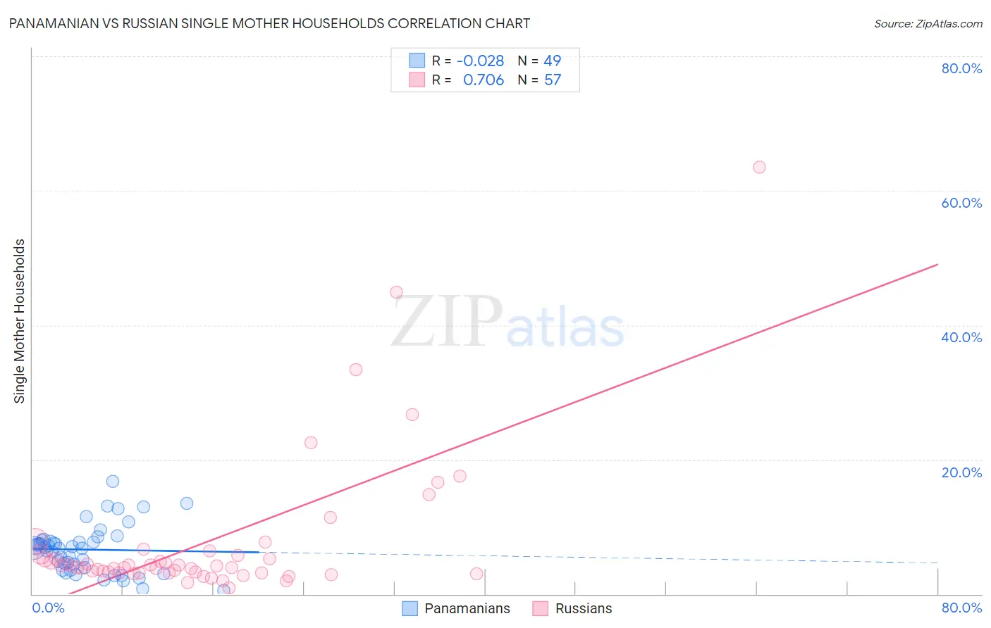Panamanian vs Russian Single Mother Households