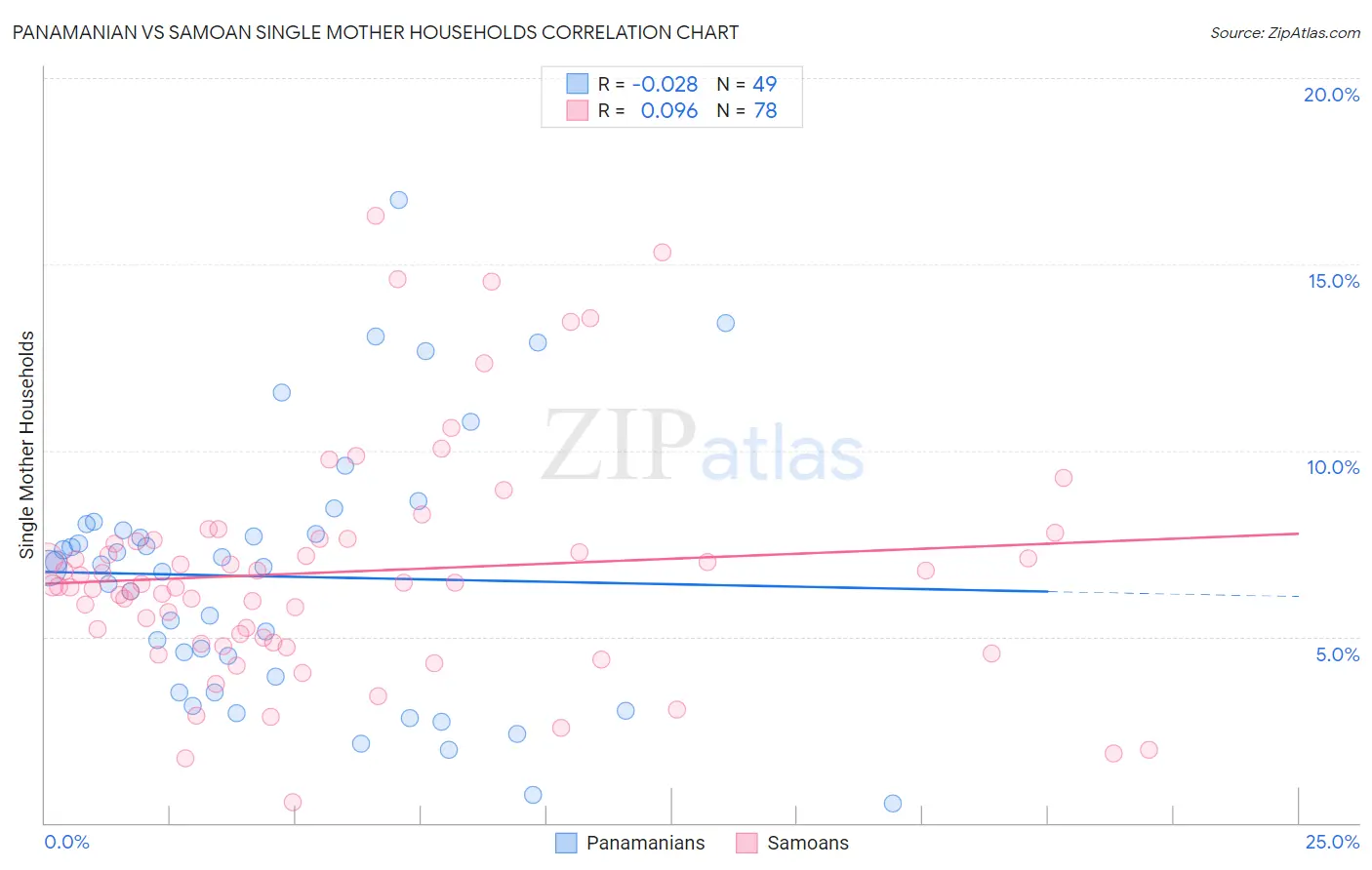 Panamanian vs Samoan Single Mother Households