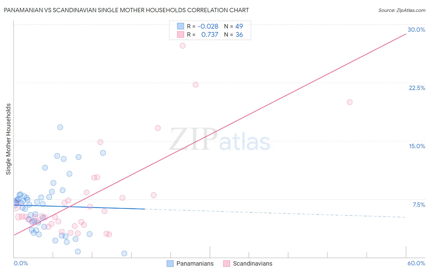 Panamanian vs Scandinavian Single Mother Households