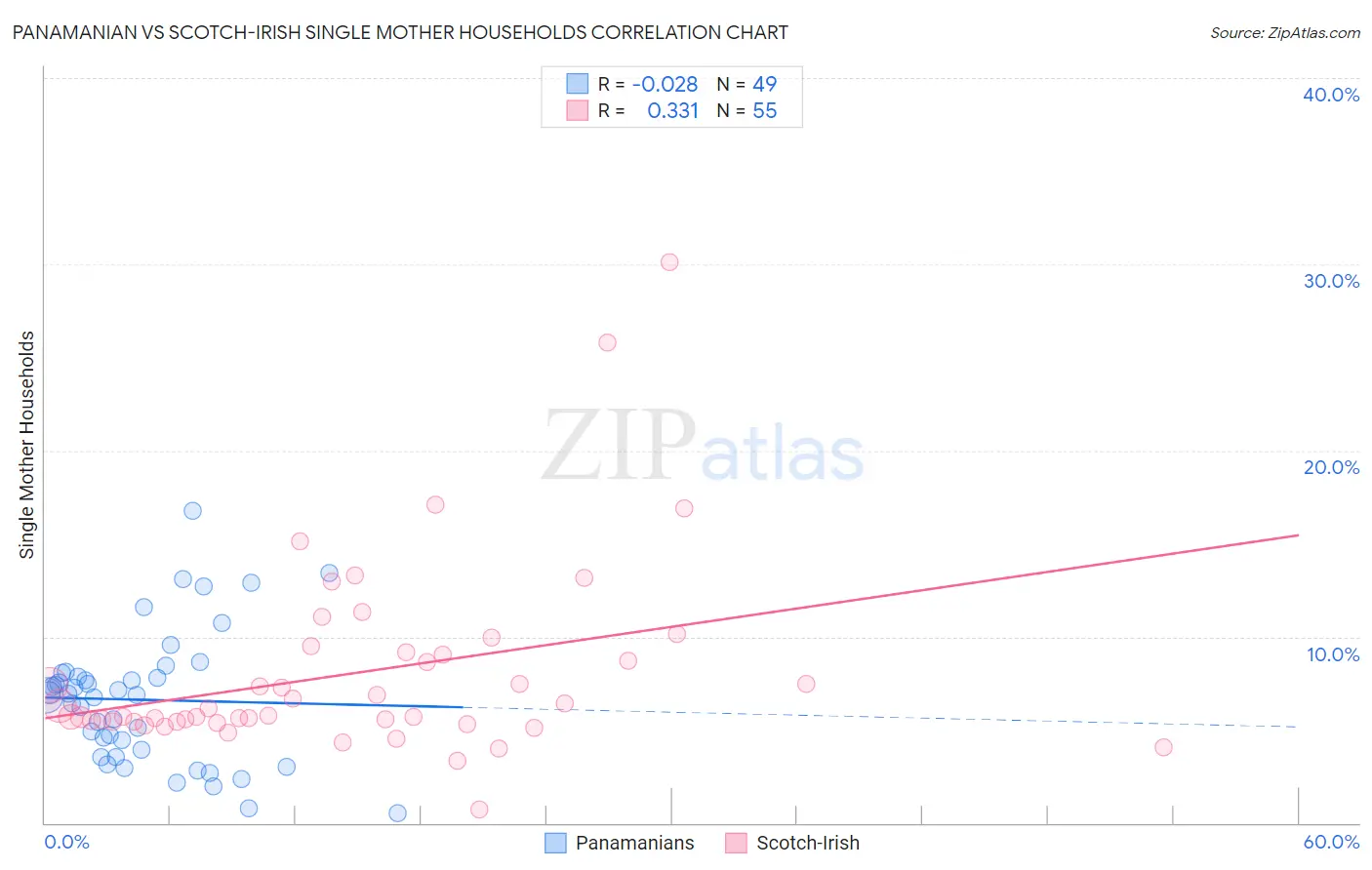 Panamanian vs Scotch-Irish Single Mother Households