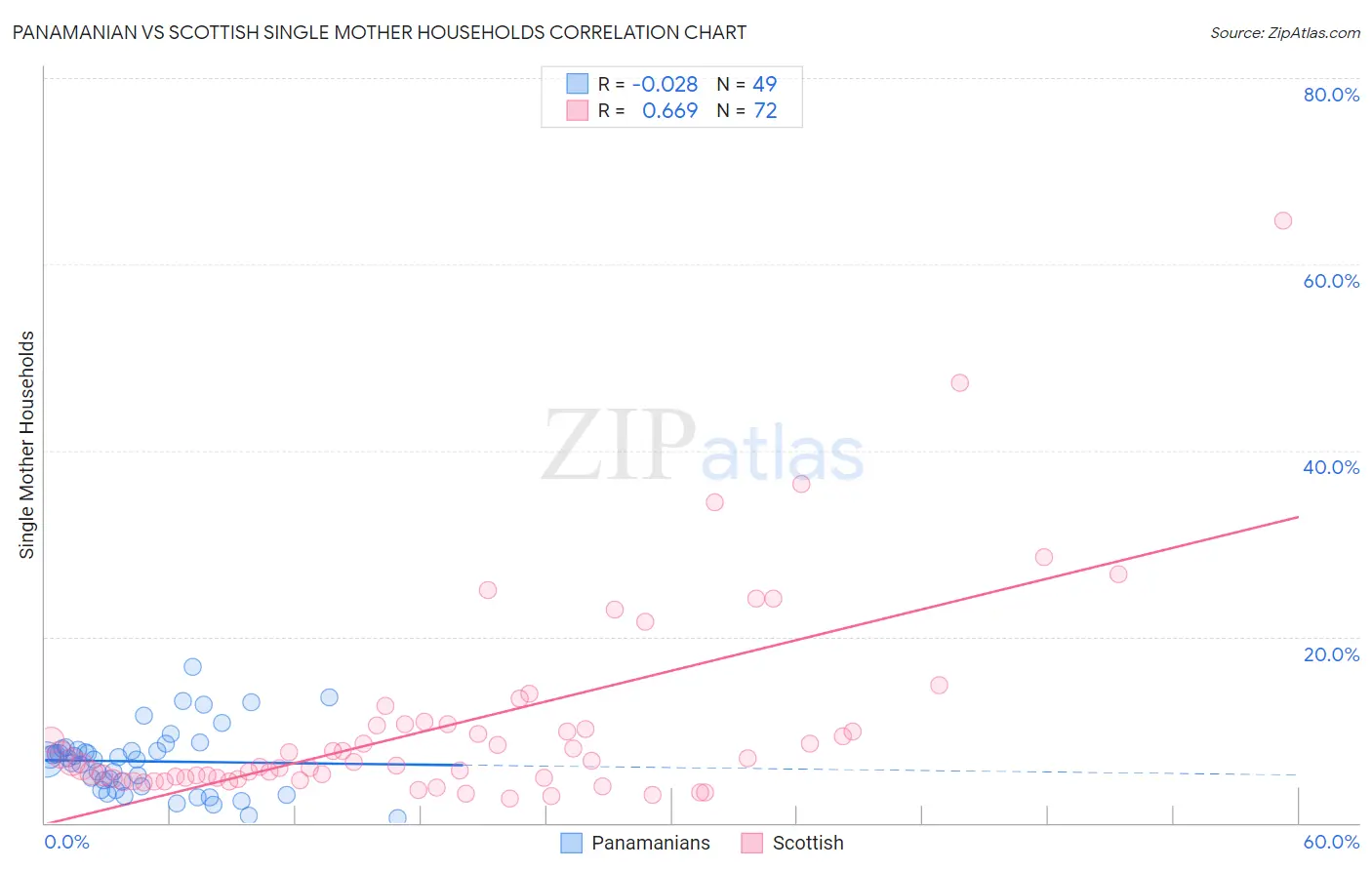 Panamanian vs Scottish Single Mother Households