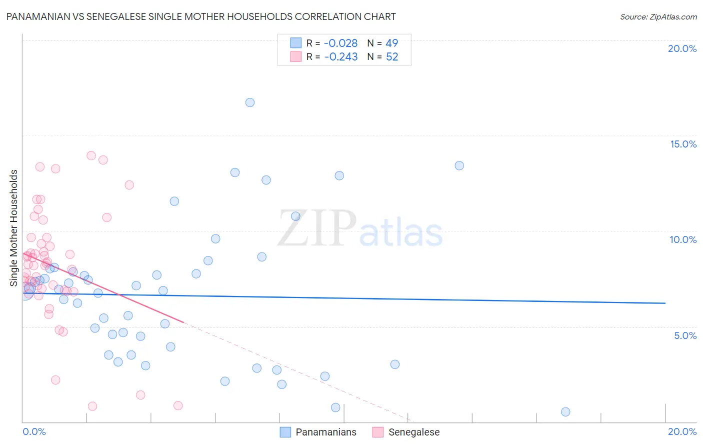 Panamanian vs Senegalese Single Mother Households