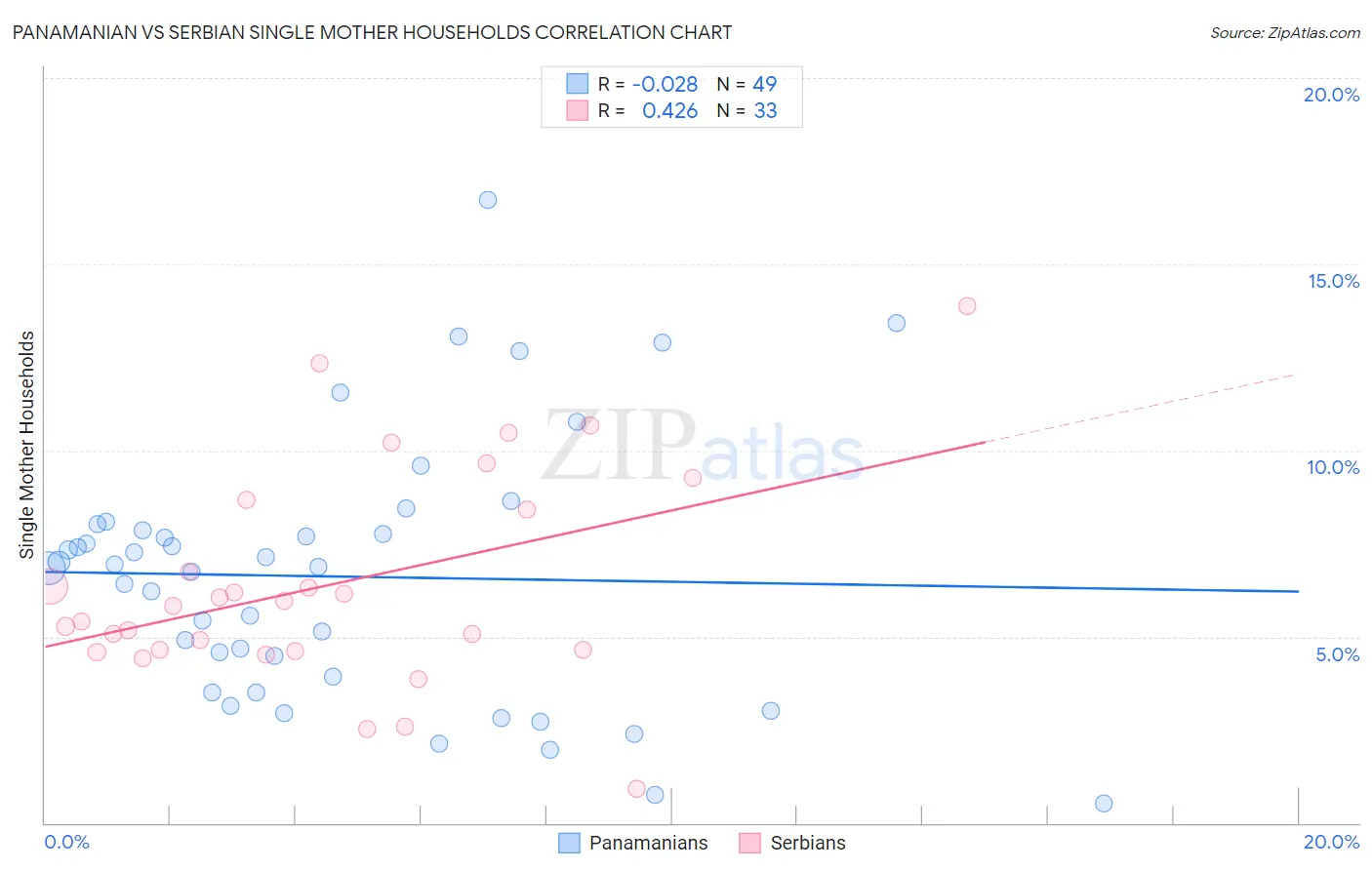 Panamanian vs Serbian Single Mother Households