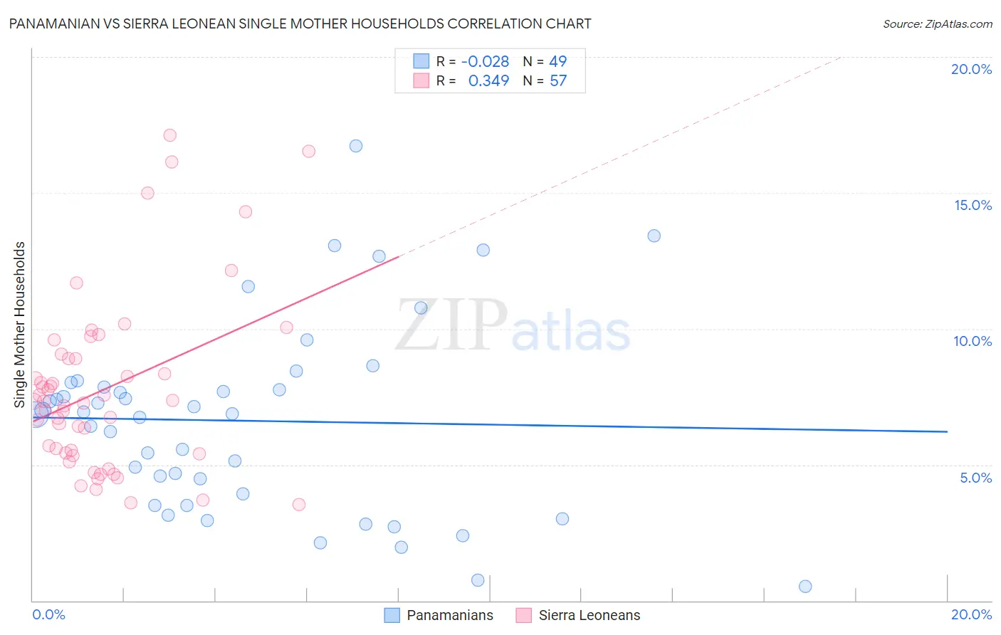 Panamanian vs Sierra Leonean Single Mother Households