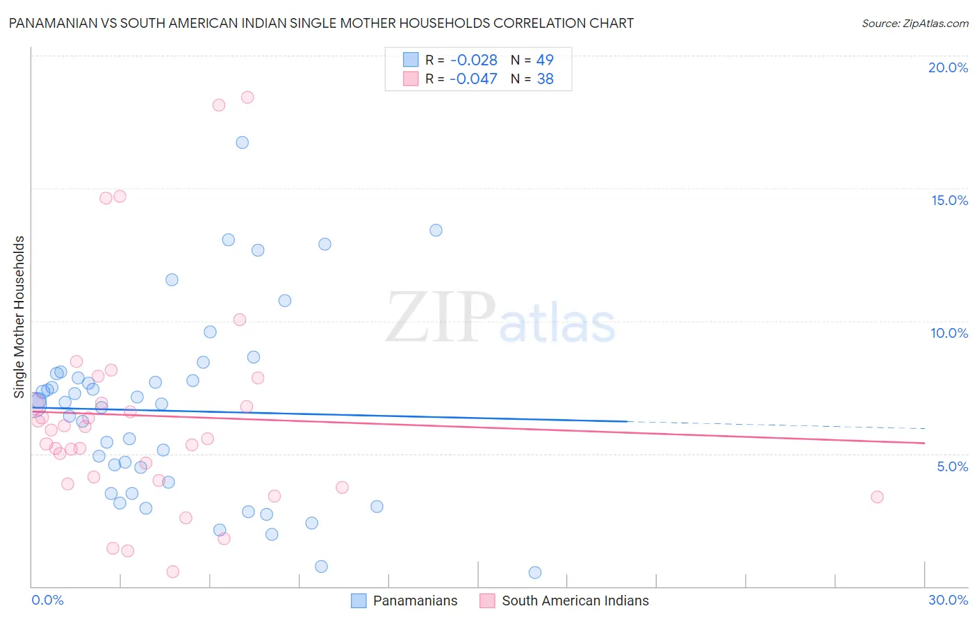 Panamanian vs South American Indian Single Mother Households