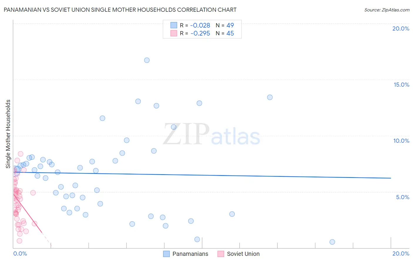 Panamanian vs Soviet Union Single Mother Households