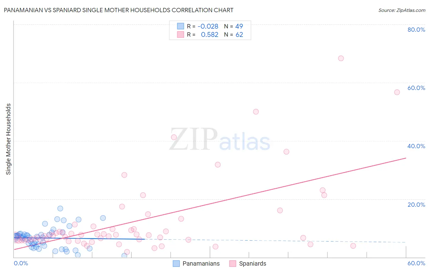 Panamanian vs Spaniard Single Mother Households