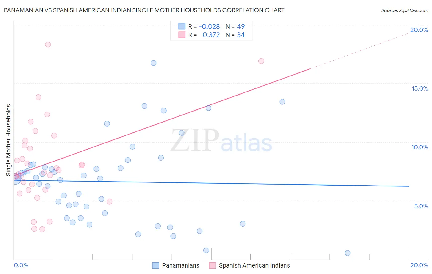 Panamanian vs Spanish American Indian Single Mother Households