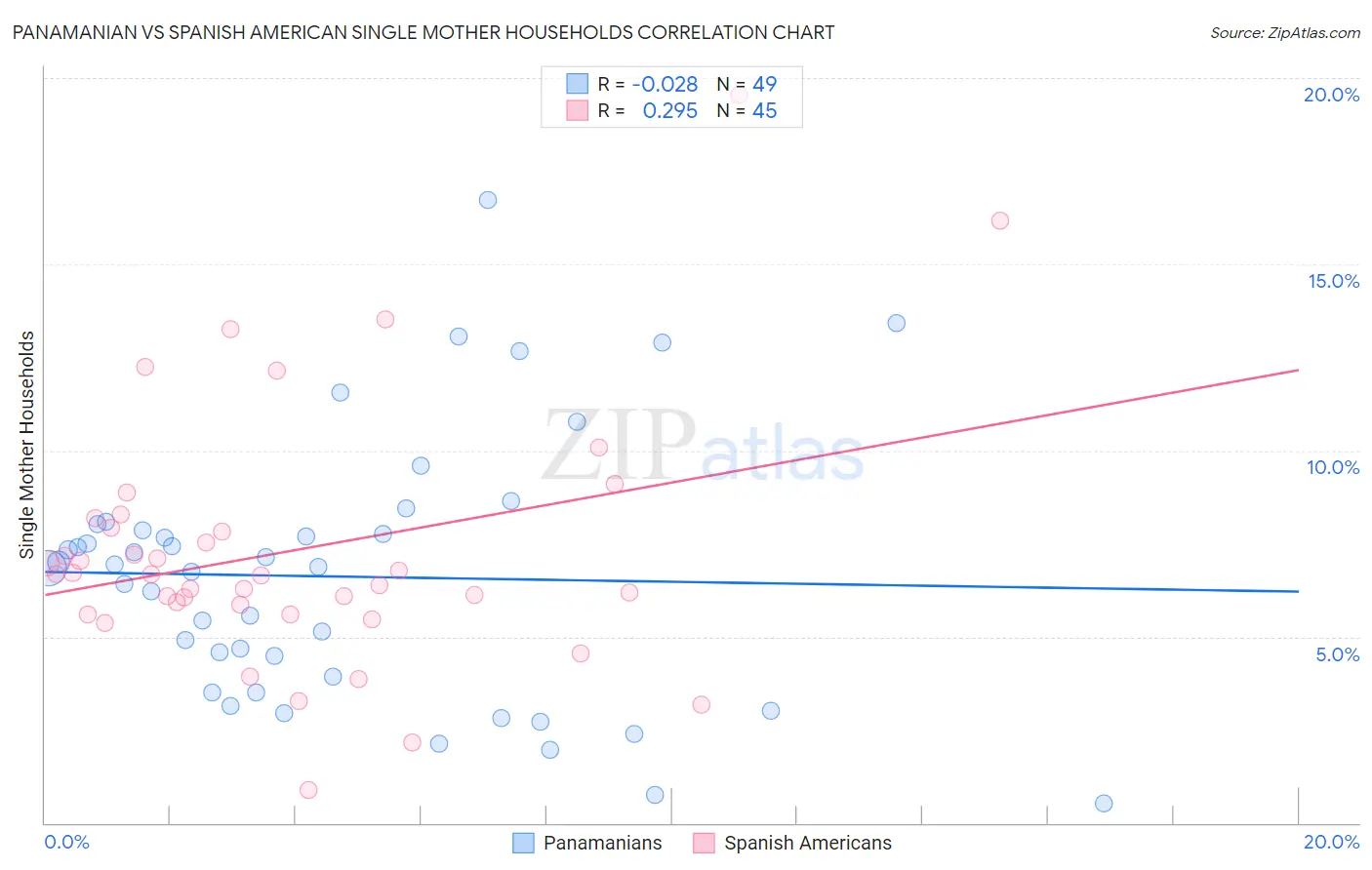 Panamanian vs Spanish American Single Mother Households