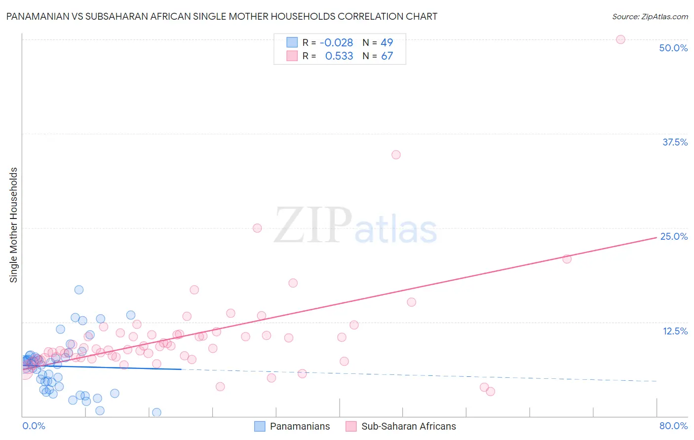 Panamanian vs Subsaharan African Single Mother Households