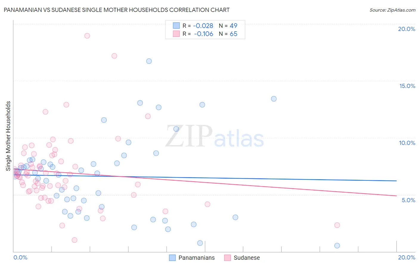 Panamanian vs Sudanese Single Mother Households