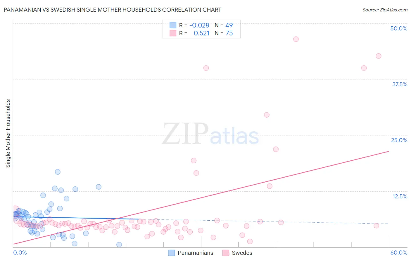 Panamanian vs Swedish Single Mother Households