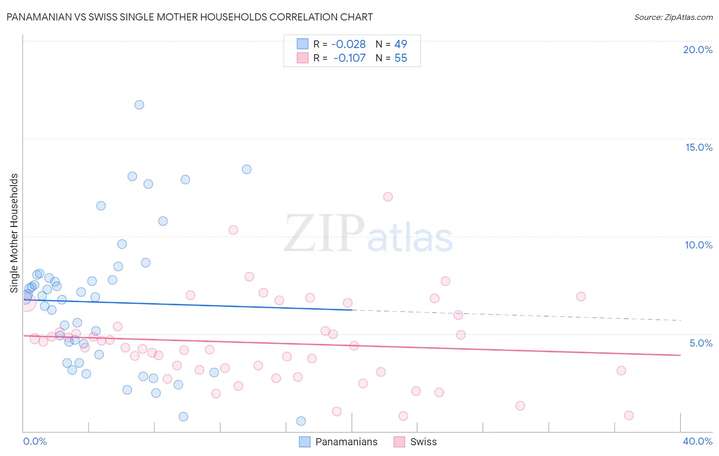 Panamanian vs Swiss Single Mother Households