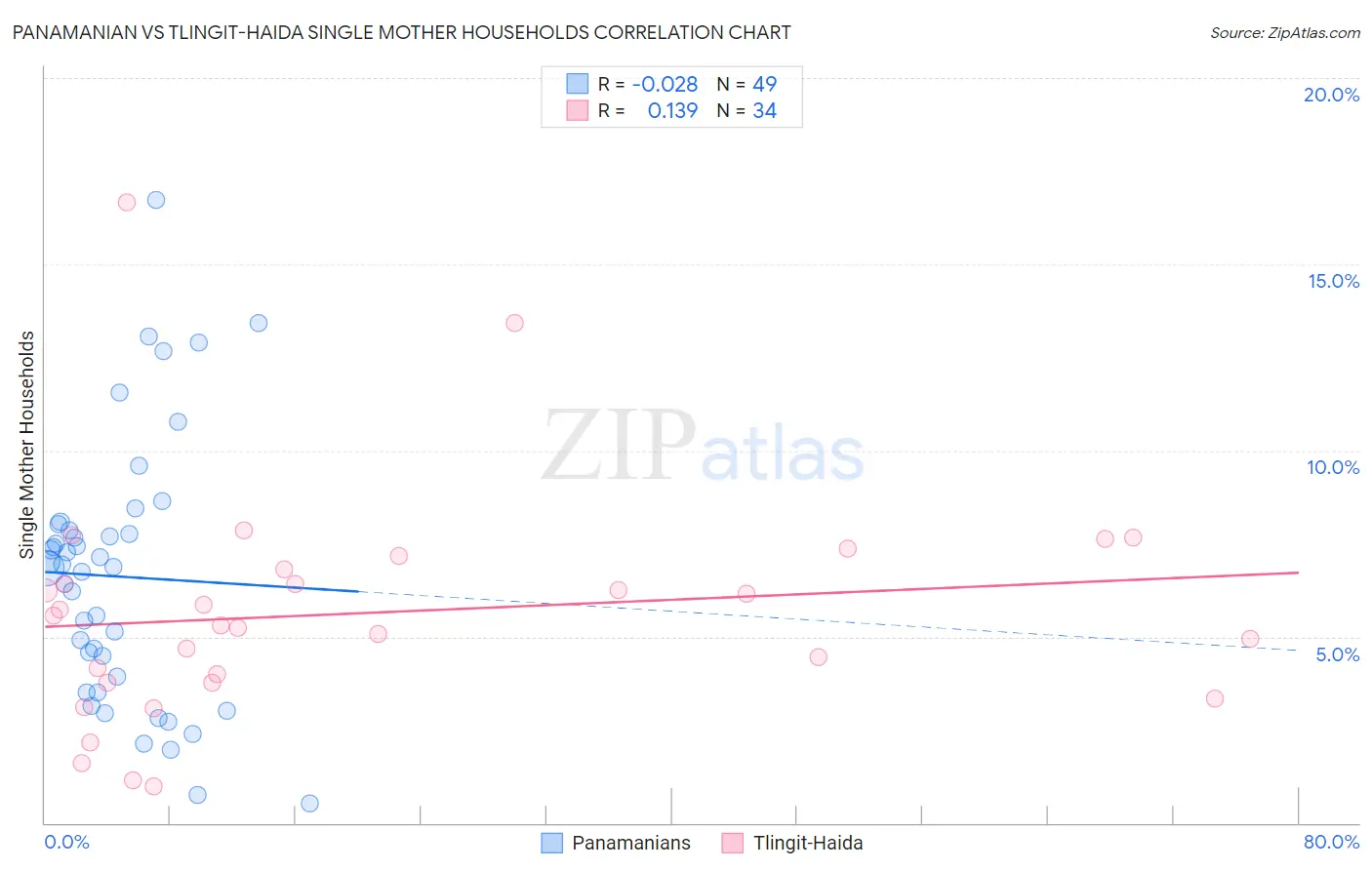 Panamanian vs Tlingit-Haida Single Mother Households
