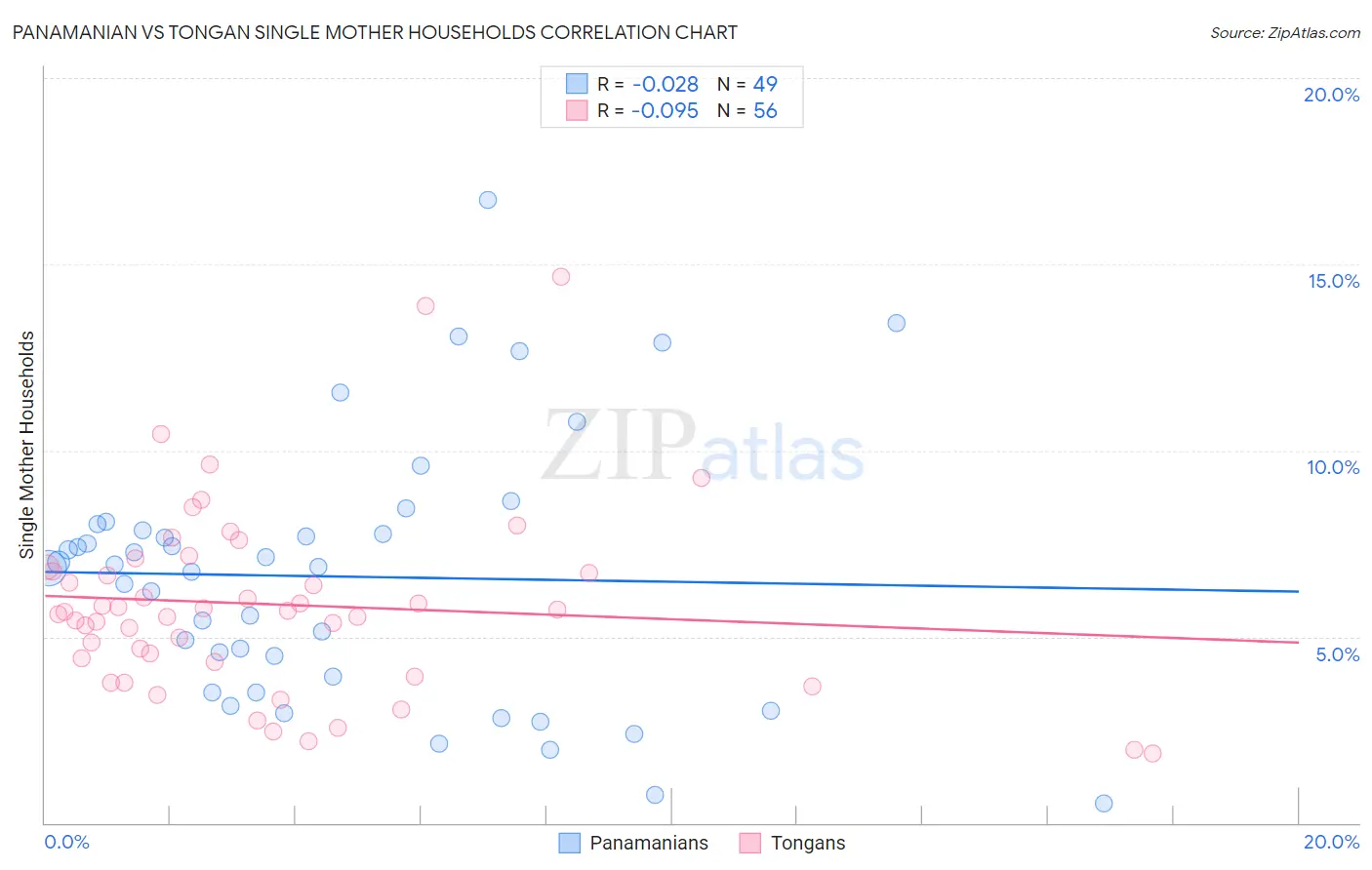 Panamanian vs Tongan Single Mother Households