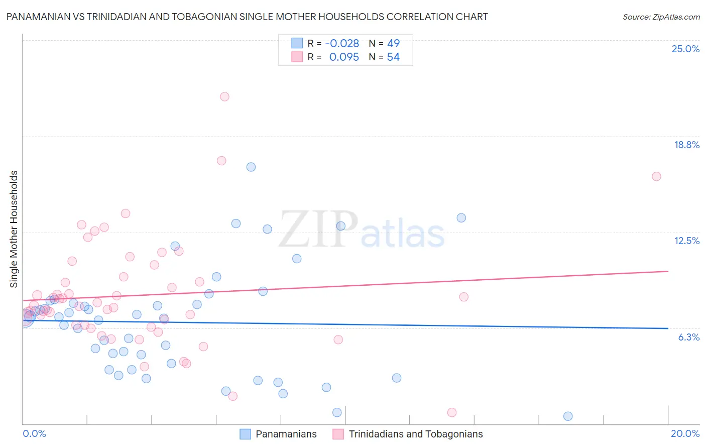 Panamanian vs Trinidadian and Tobagonian Single Mother Households