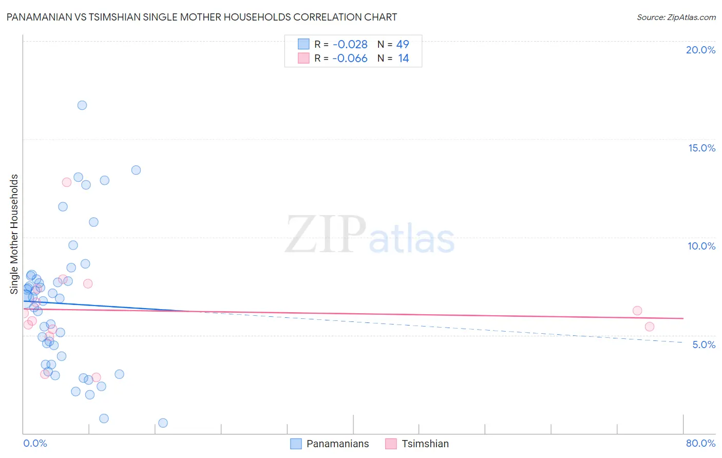 Panamanian vs Tsimshian Single Mother Households