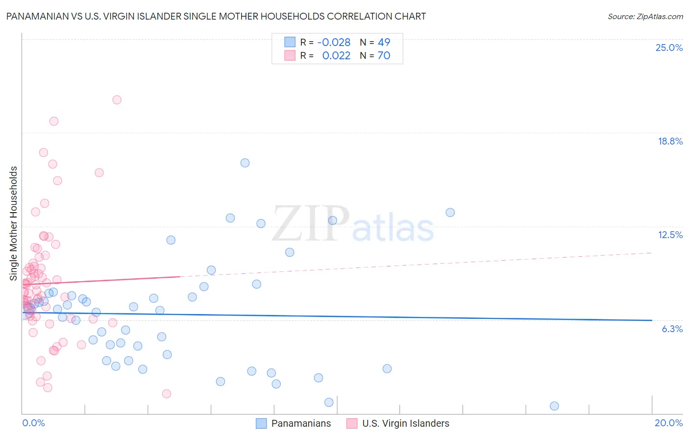 Panamanian vs U.S. Virgin Islander Single Mother Households