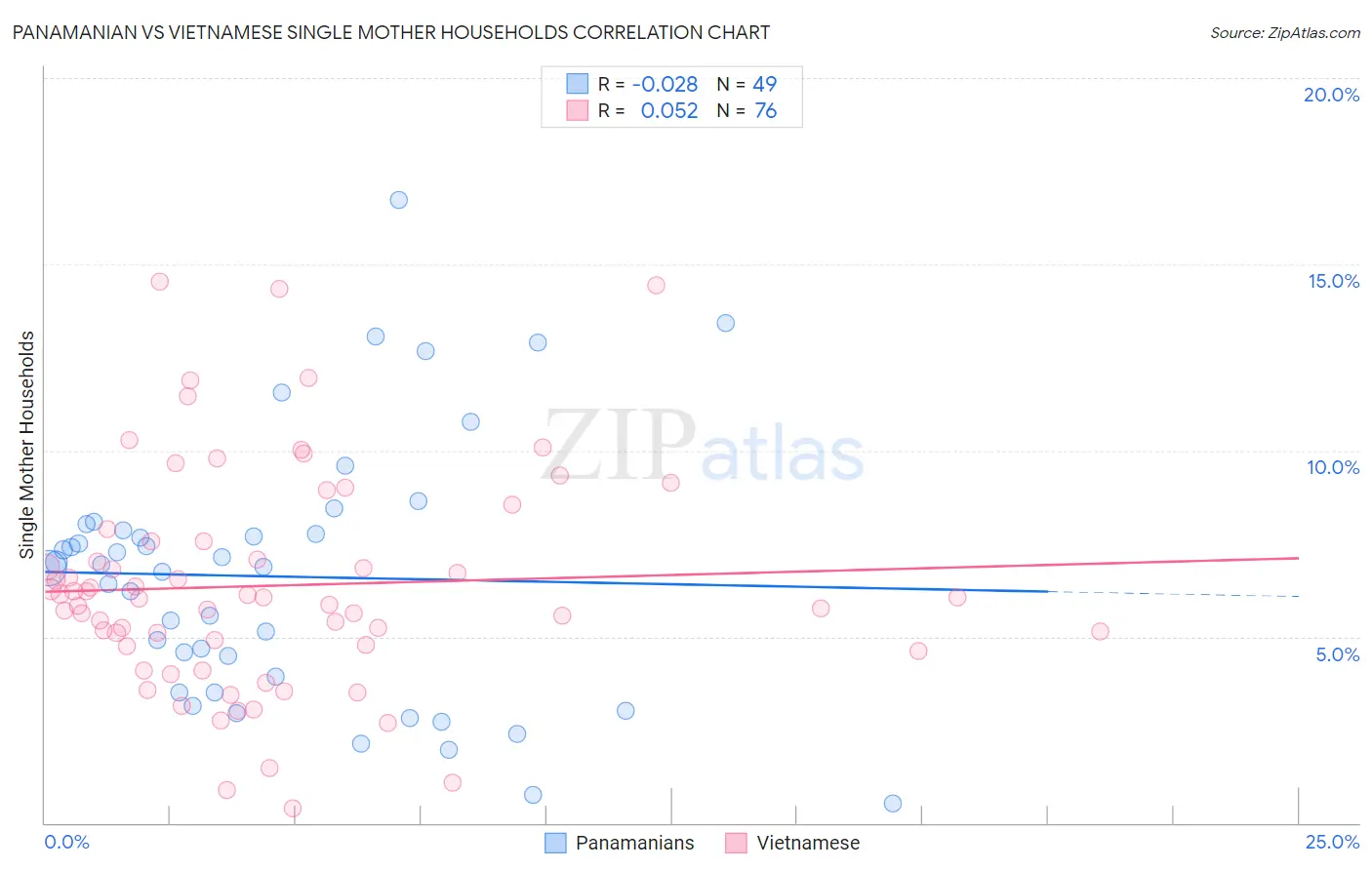 Panamanian vs Vietnamese Single Mother Households
