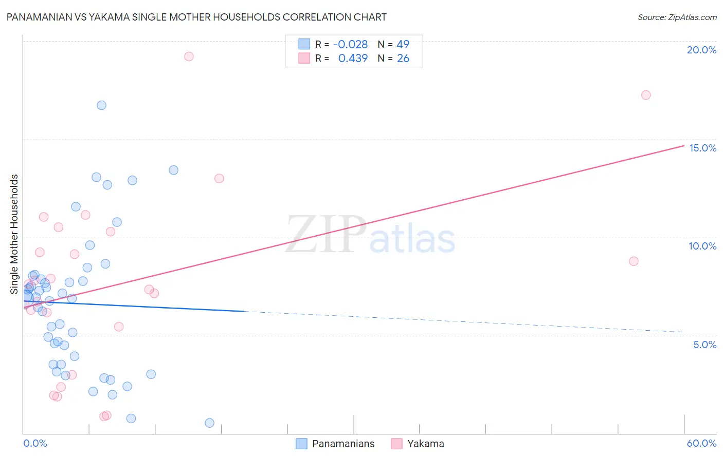 Panamanian vs Yakama Single Mother Households