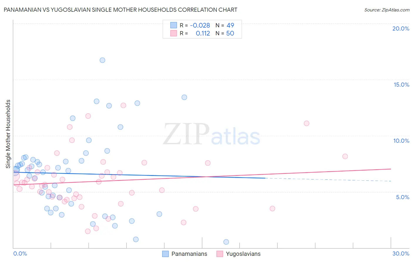 Panamanian vs Yugoslavian Single Mother Households