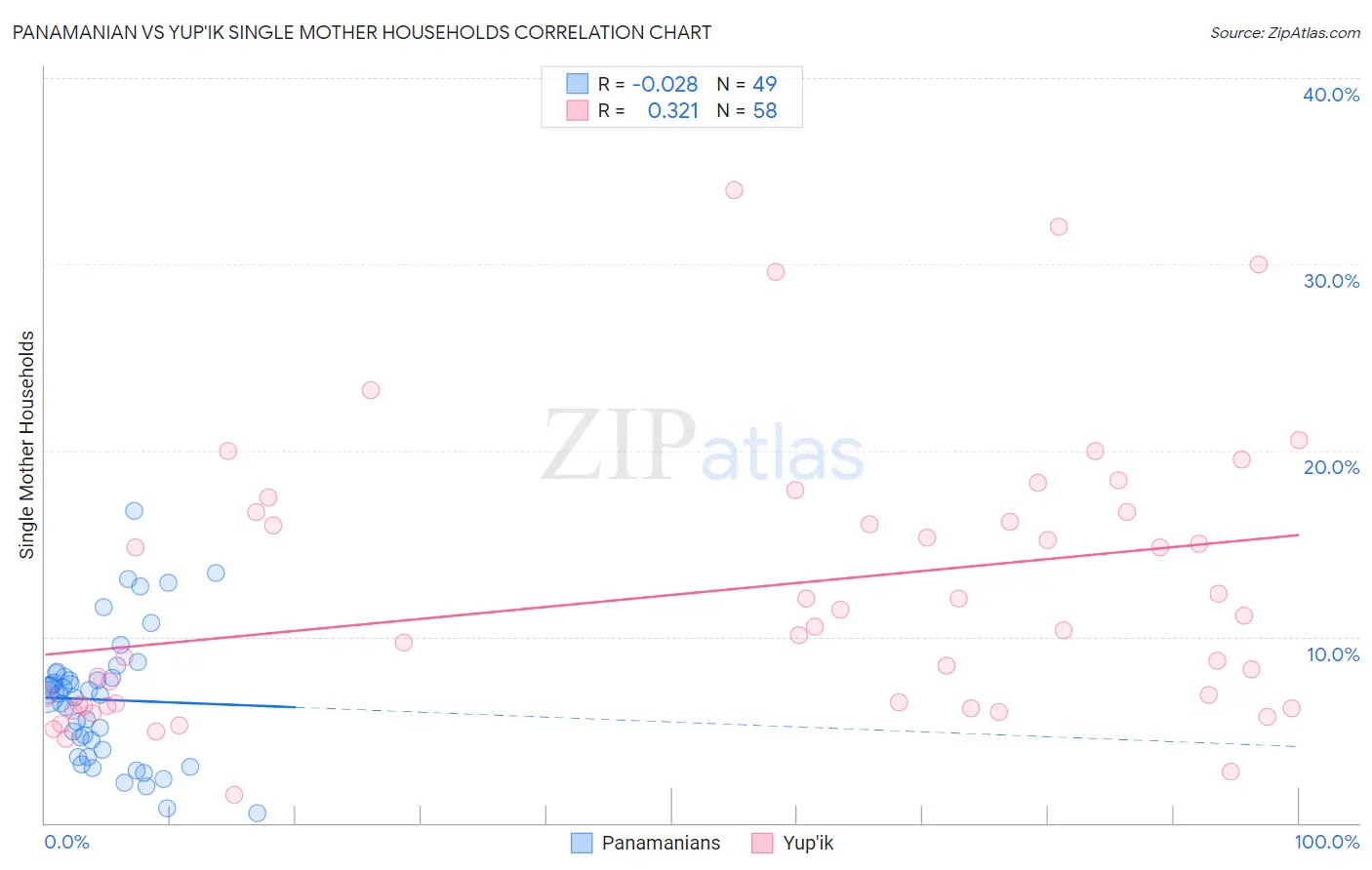 Panamanian vs Yup'ik Single Mother Households