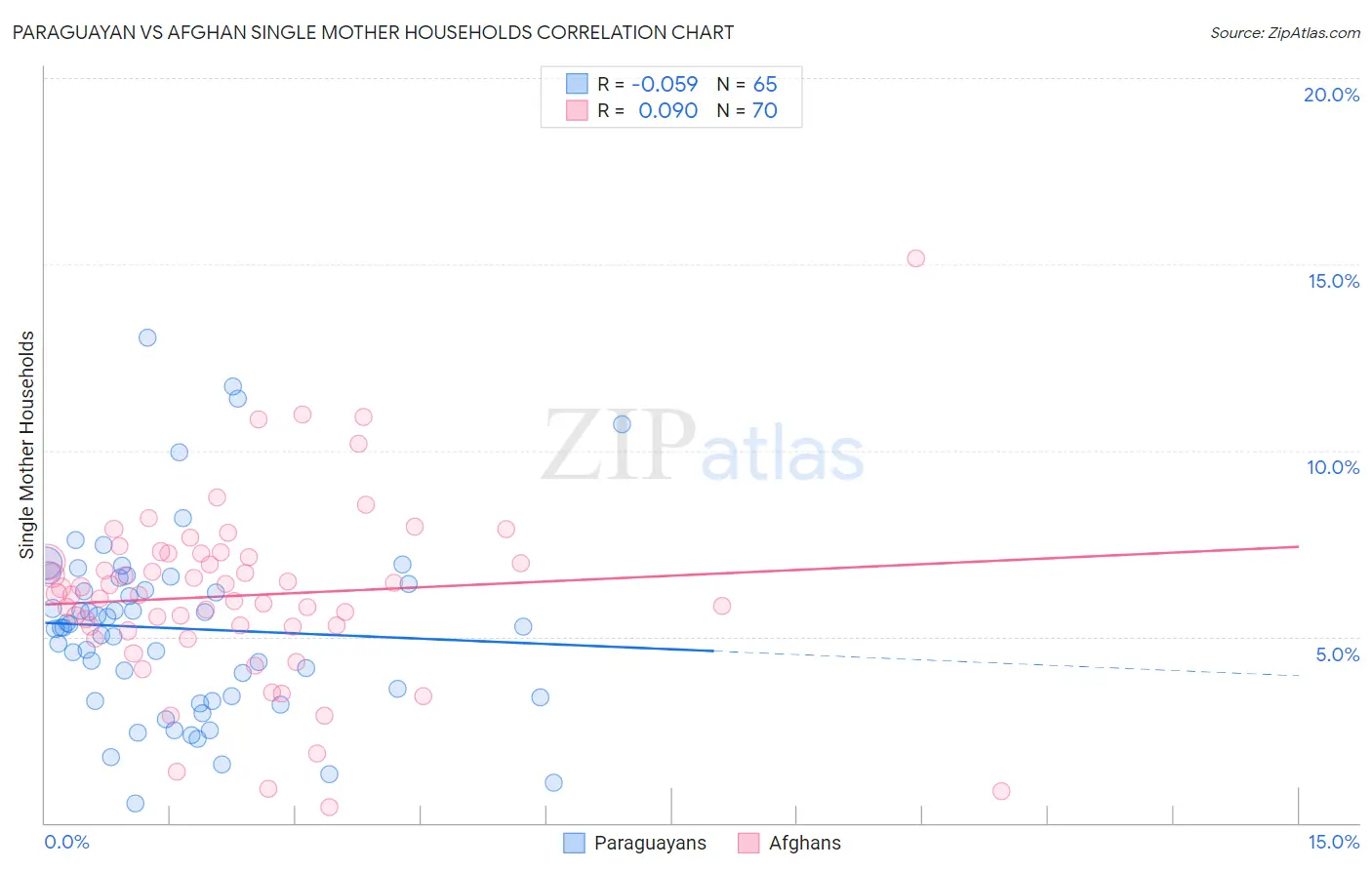 Paraguayan vs Afghan Single Mother Households