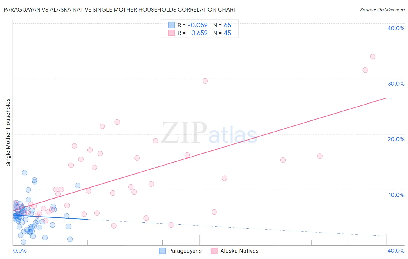 Paraguayan vs Alaska Native Single Mother Households