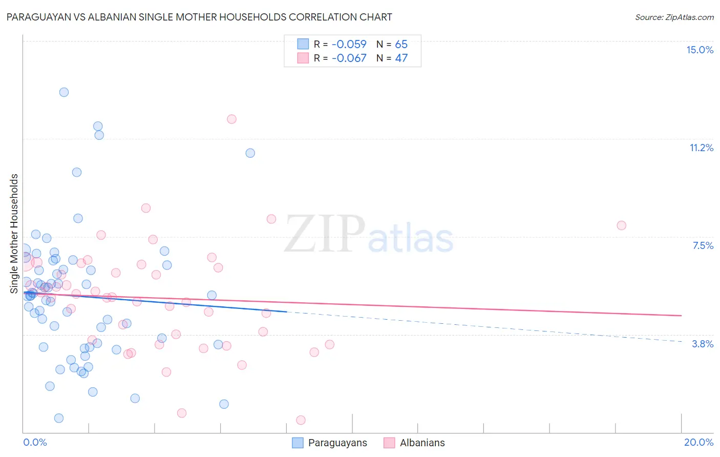Paraguayan vs Albanian Single Mother Households