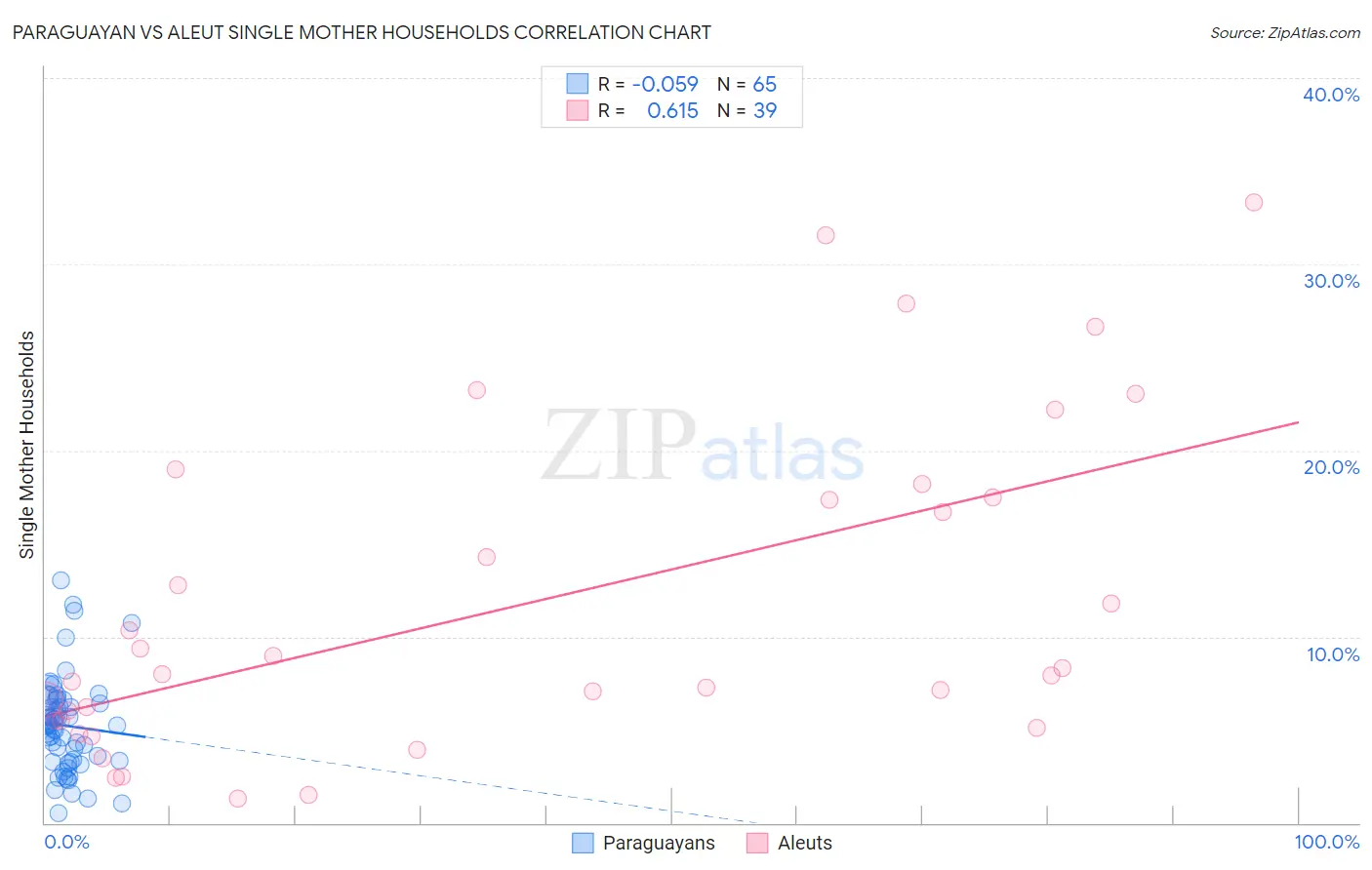 Paraguayan vs Aleut Single Mother Households