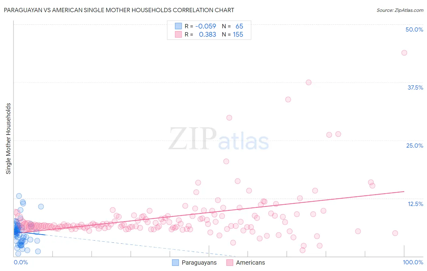 Paraguayan vs American Single Mother Households