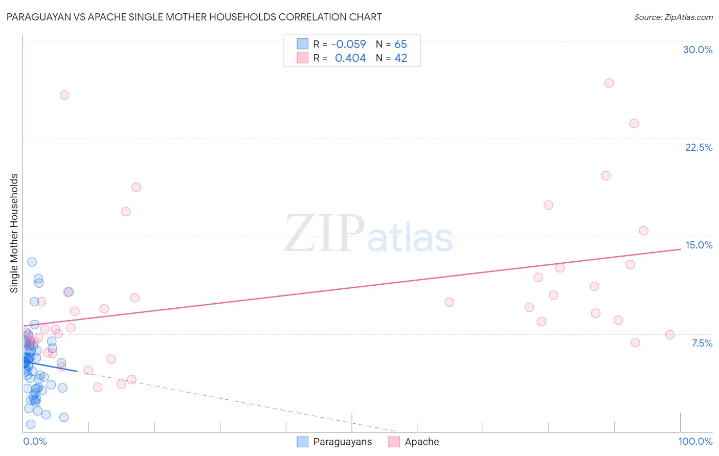 Paraguayan vs Apache Single Mother Households