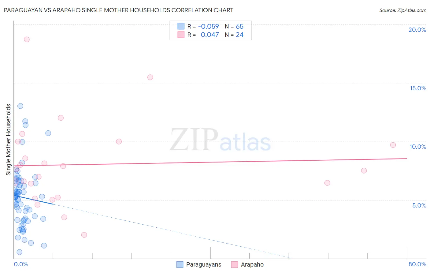 Paraguayan vs Arapaho Single Mother Households