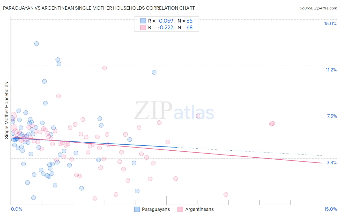 Paraguayan vs Argentinean Single Mother Households