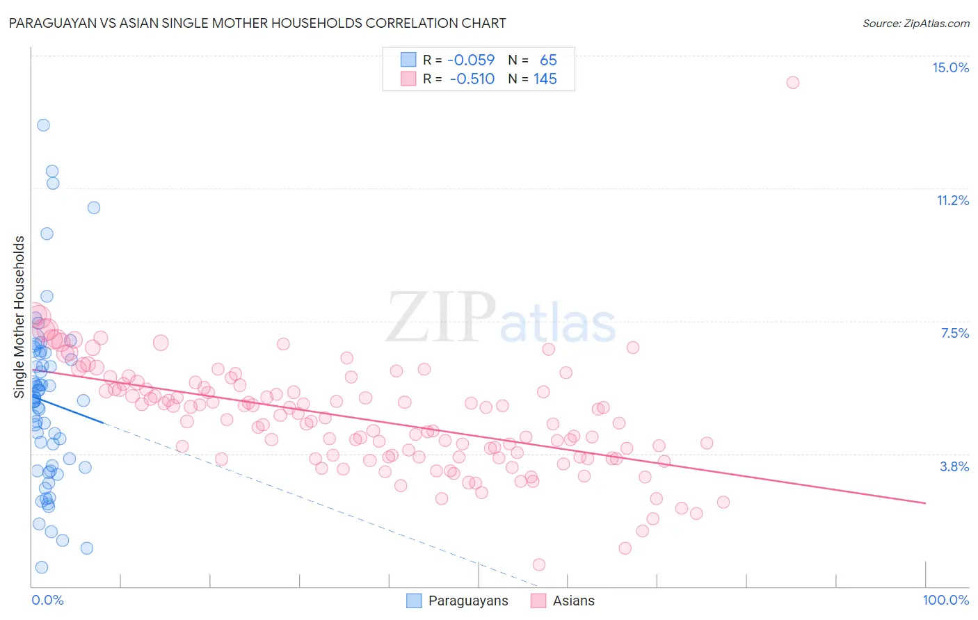 Paraguayan vs Asian Single Mother Households