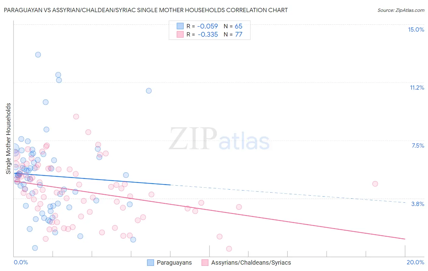 Paraguayan vs Assyrian/Chaldean/Syriac Single Mother Households