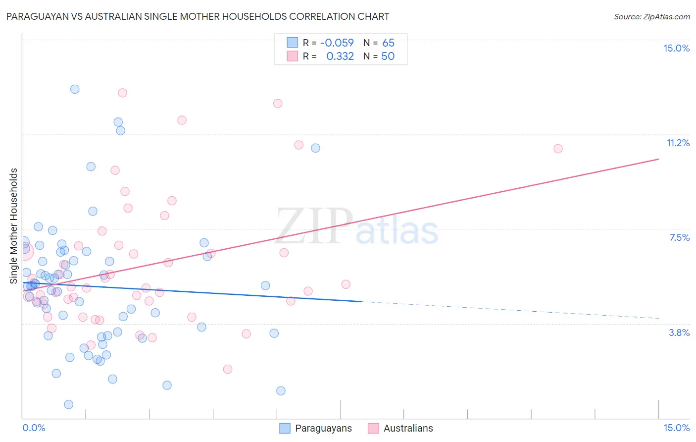Paraguayan vs Australian Single Mother Households