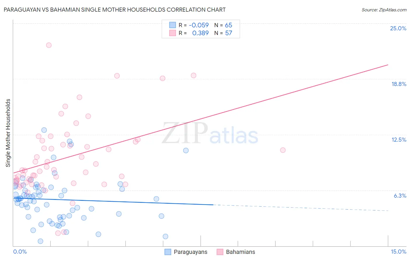 Paraguayan vs Bahamian Single Mother Households
