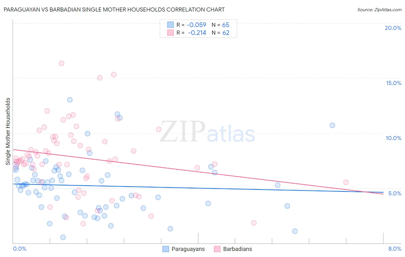Paraguayan vs Barbadian Single Mother Households