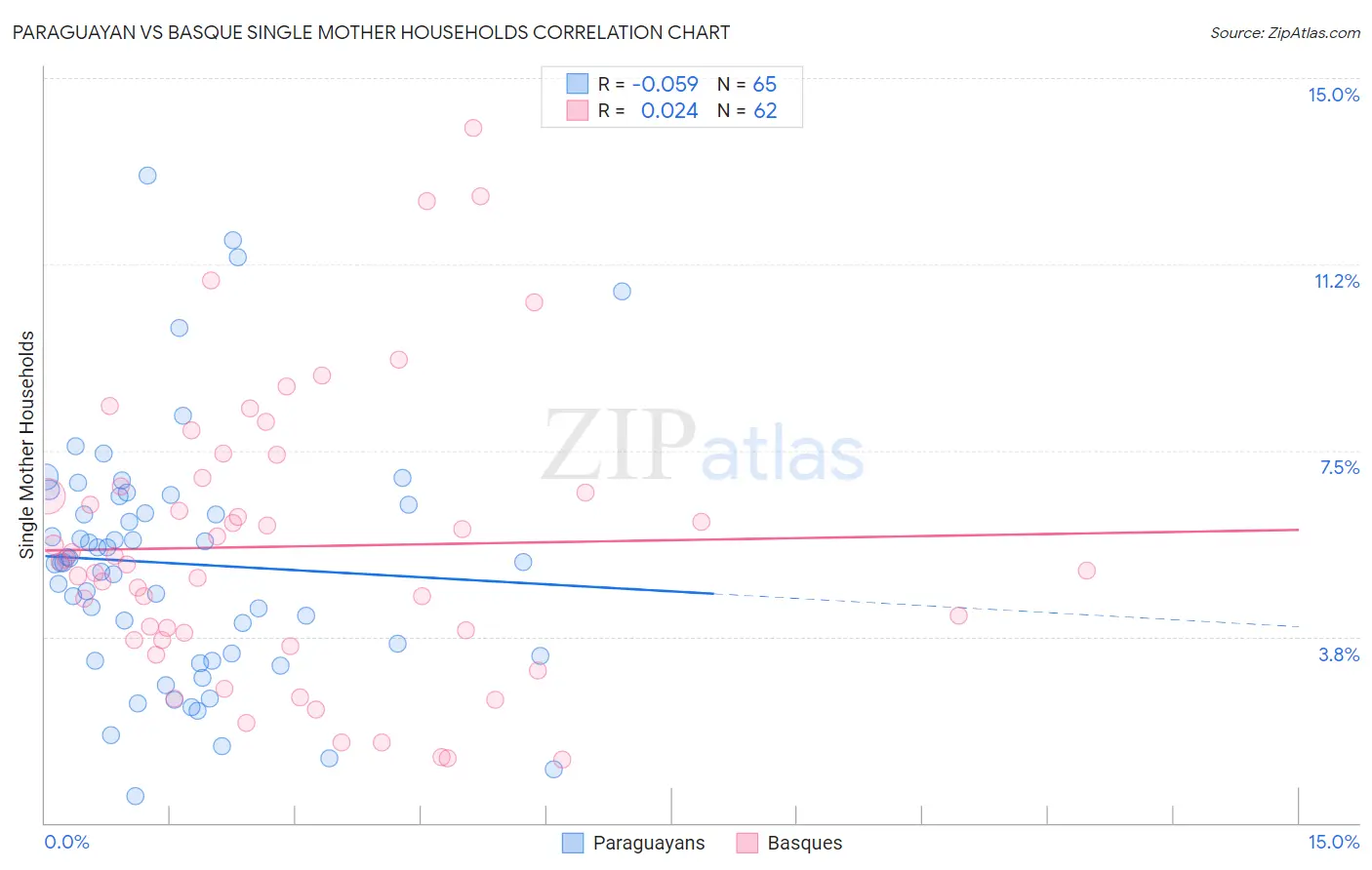 Paraguayan vs Basque Single Mother Households
