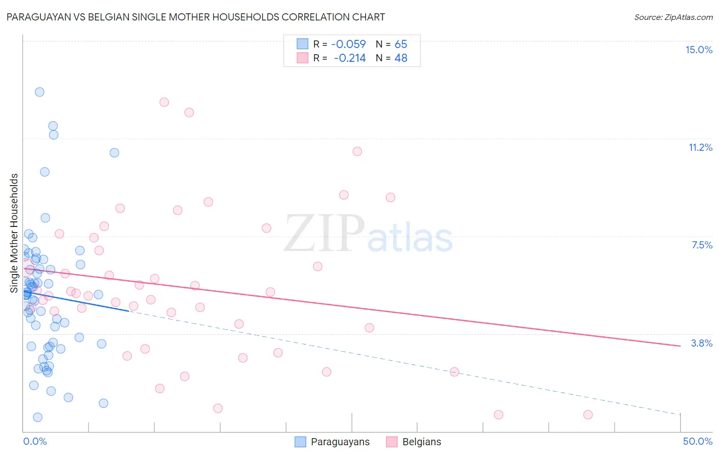 Paraguayan vs Belgian Single Mother Households