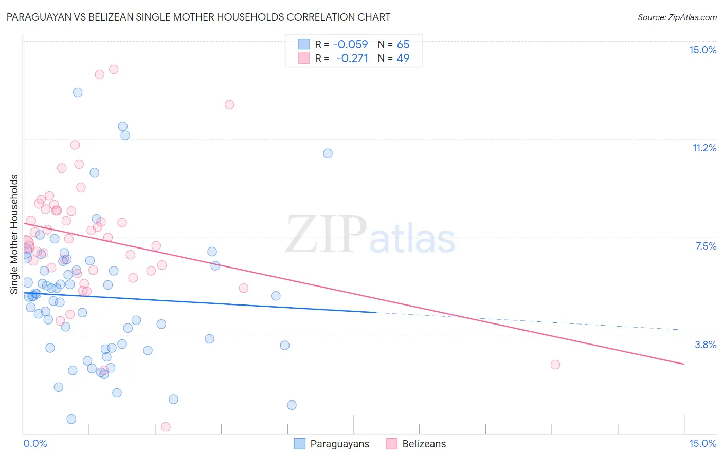 Paraguayan vs Belizean Single Mother Households
