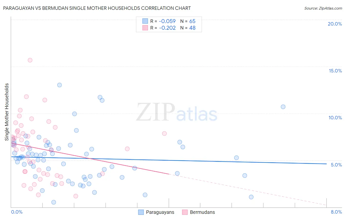 Paraguayan vs Bermudan Single Mother Households