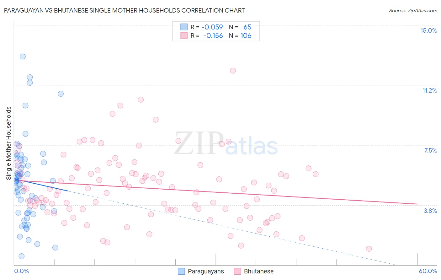 Paraguayan vs Bhutanese Single Mother Households