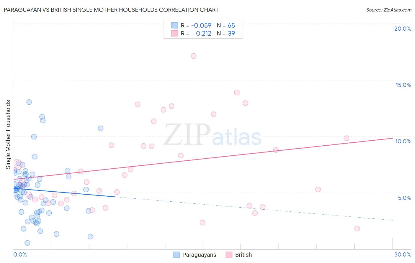 Paraguayan vs British Single Mother Households