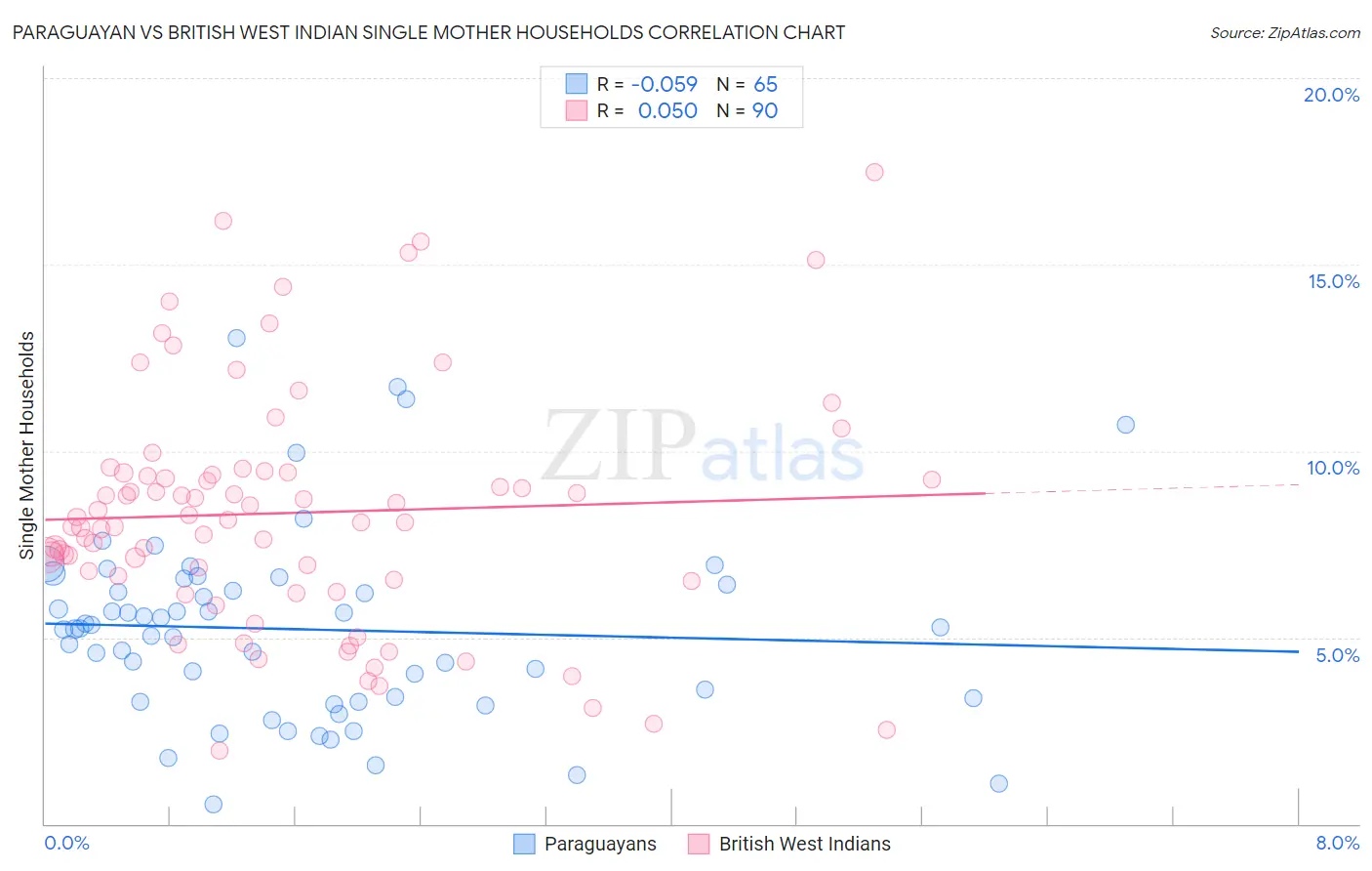 Paraguayan vs British West Indian Single Mother Households