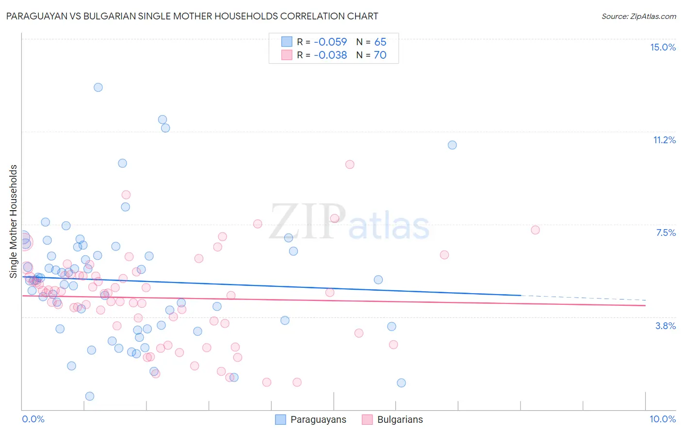 Paraguayan vs Bulgarian Single Mother Households